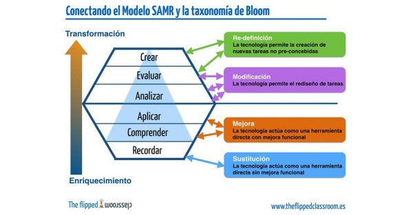 La taxonomía de Bloom con el modelo SAMR